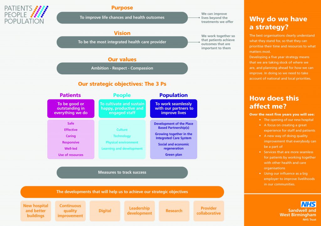 Patients, people & population strategy that has been adopted by the trust